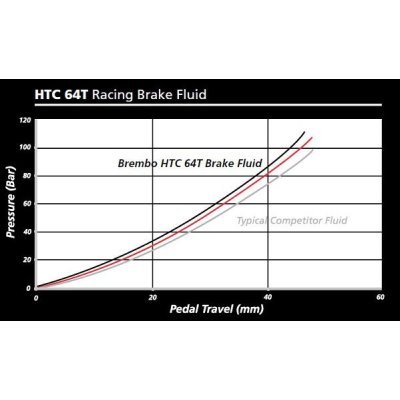 Brembo Bremsflüssigkeit HTC64T